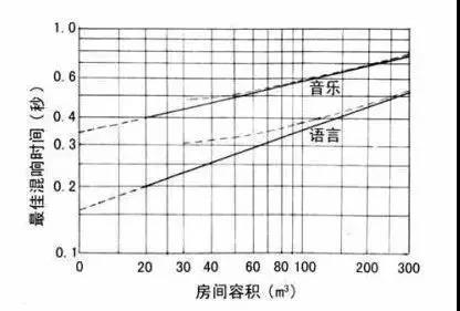 音樂廳等聲學設計中的注意細節