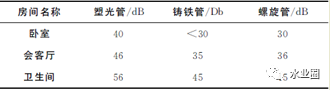 建筑給排水系統噪聲光處理水泵房就夠了么？