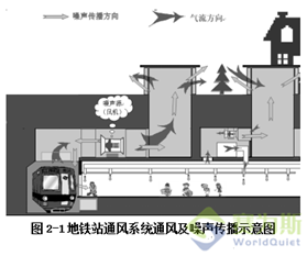 地鐵通風空調系統噪聲控制技術淺談