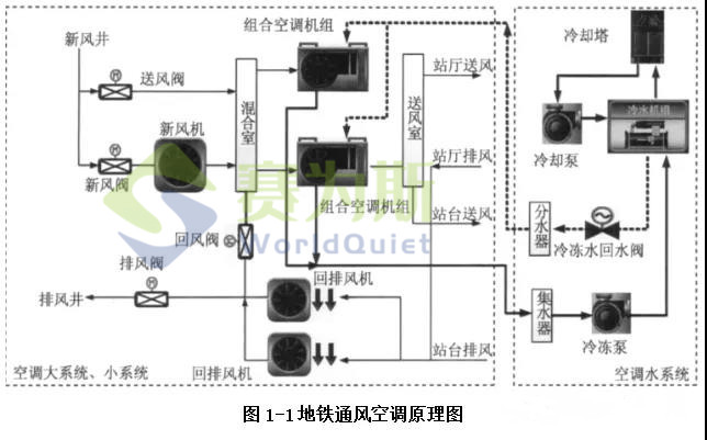 地鐵通風空調系統噪聲控制技術淺談