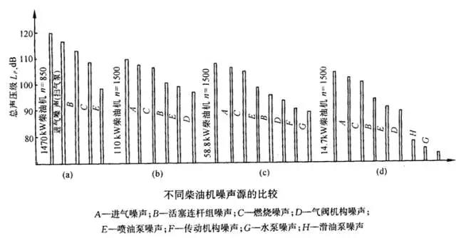 內燃機的主要噪聲源及其相應的控制措施