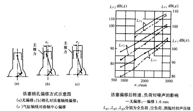 內燃機的主要噪聲源及其相應的控制措施