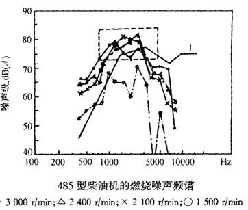 內燃機的主要噪聲源及其相應的控制措施