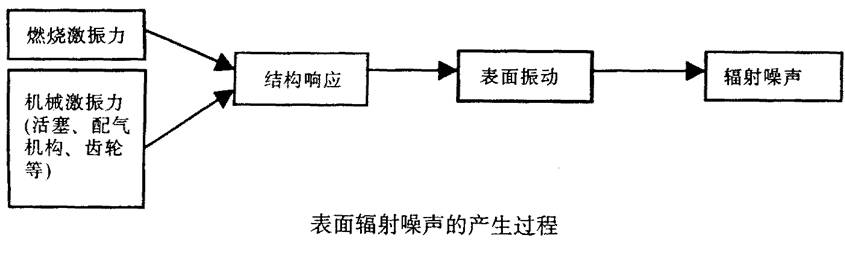 內燃機的主要噪聲源及其相應的控制措施