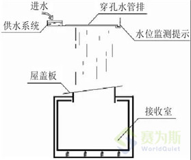 雨噪聲實測，輕質屋面雨打噪聲研究