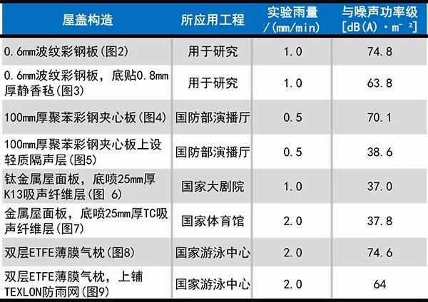 雨噪聲實測，輕質屋面雨打噪聲研究