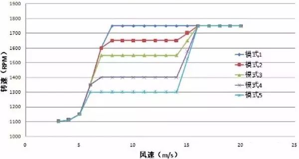 貓頭鷹翅膀給風電機組降噪帶來的啟發