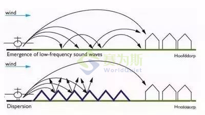 腦洞太大！飛機起落噪音能為機場發電？