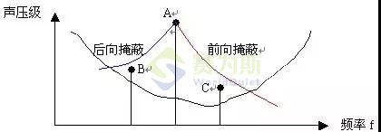 賽為斯聲學講堂丨聲音的掩蔽效應