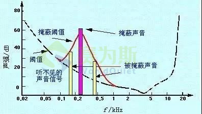 賽為斯聲學講堂丨聲音的掩蔽效應