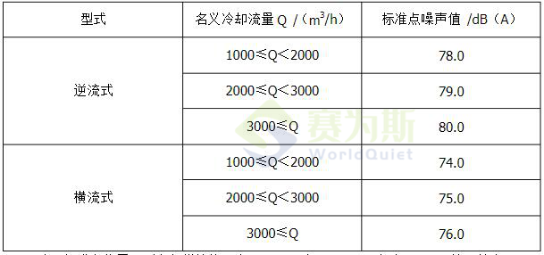 冷卻塔噪聲測試方法