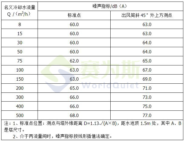 冷卻塔噪聲測試方法