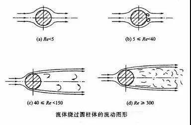 空氣動力性噪聲的產生機理及其聲源的類型