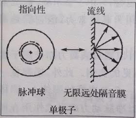 三個基本氣動噪聲源、實際噪聲及其主要特征