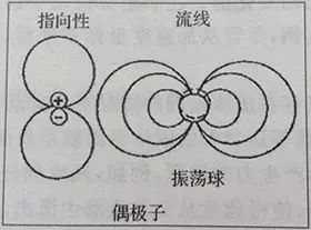 三個基本氣動噪聲源、實際噪聲及其主要特征