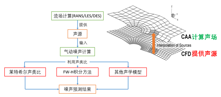 氣動噪聲的千里傳音功