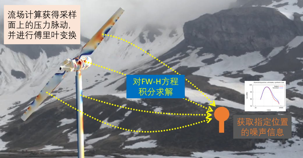 氣動噪聲的千里傳音功