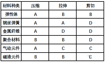幾類減振器簡介及其相應的彈性元件性能比較