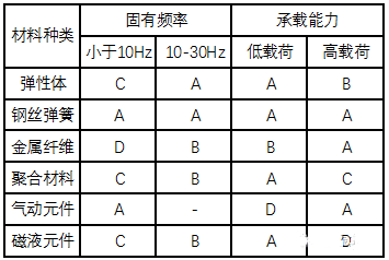 幾類減振器簡介及其相應的彈性元件性能比較