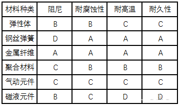 幾類減振器簡介及其相應的彈性元件性能比較