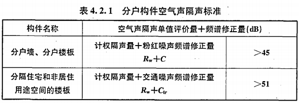 賽為斯聲學分享丨民用建筑隔聲設計規范