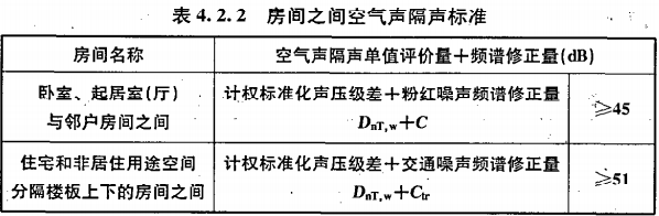 賽為斯聲學分享丨民用建筑隔聲設計規范