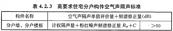 賽為斯聲學分享丨民用建筑隔聲設計規范