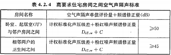 賽為斯聲學分享丨民用建筑隔聲設計規范