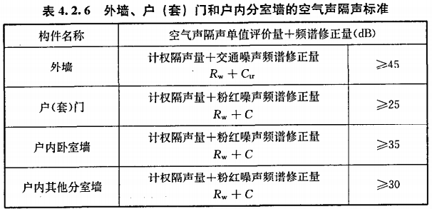 賽為斯聲學分享丨民用建筑隔聲設計規范
