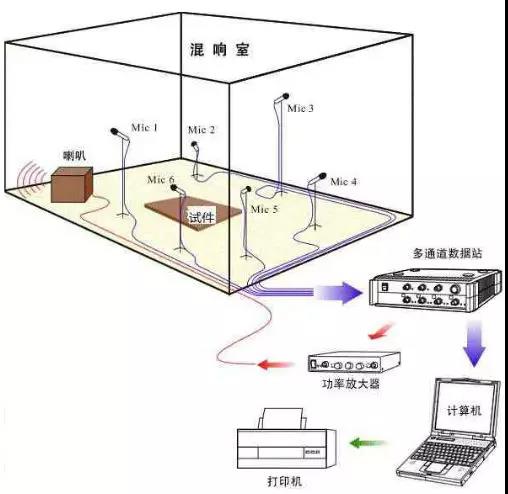 吸聲降噪技術：無規入射吸聲性能的測量