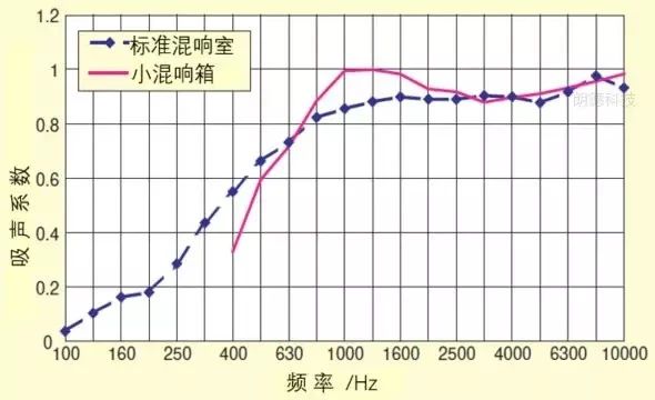 吸聲降噪技術：無規入射吸聲性能的測量