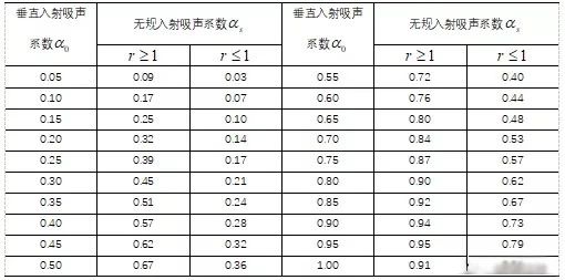 吸聲降噪技術：無規入射吸聲性能的測量