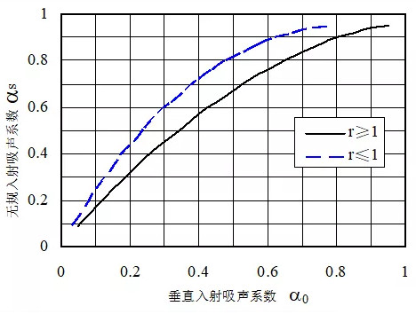 吸聲降噪技術：無規入射吸聲性能的測量