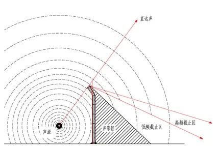 關于聲屏障設計的一些思考