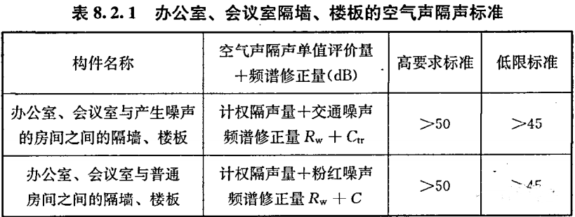 辦公建筑的噪音標準
