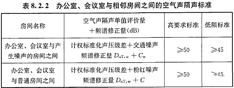 辦公建筑的噪音標準