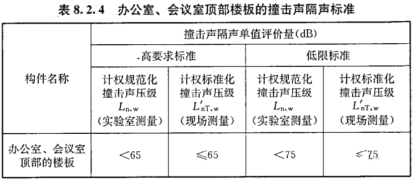 辦公建筑的噪音標準