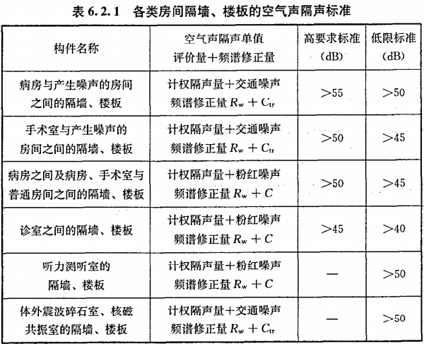 醫院建筑的噪聲標準