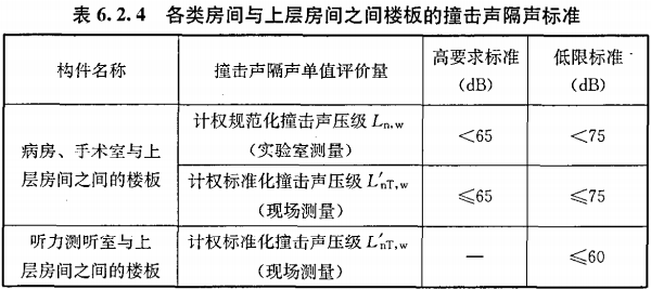 醫院建筑的噪聲標準