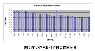 基于soundplan的燃機進風口聲屏障設計研究