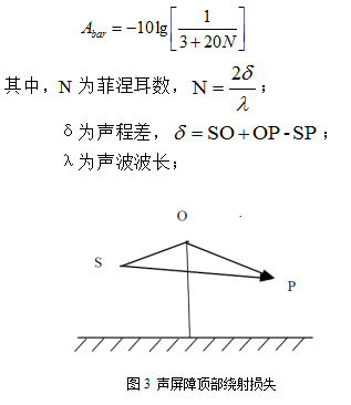 基于soundplan的燃機進風口聲屏障設計研究
