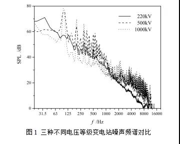 不同電壓等級變電站噪聲主觀煩惱對比