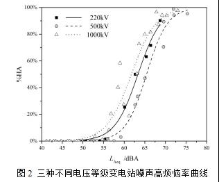 不同電壓等級變電站噪聲主觀煩惱對比
