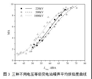 不同電壓等級變電站噪聲主觀煩惱對比