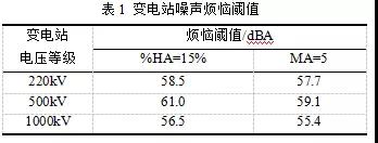 不同電壓等級變電站噪聲主觀煩惱對比