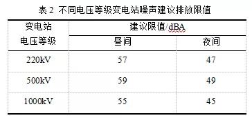 不同電壓等級變電站噪聲主觀煩惱對比