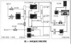 專業降噪公司談地鐵通風空調系統的噪聲處理
