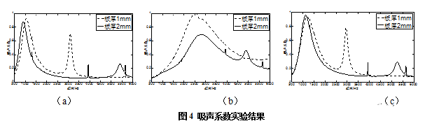 錯位穿孔板吸聲性能的實驗研究