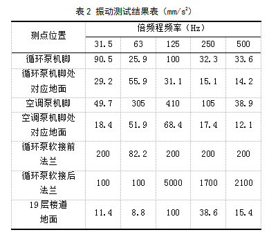 高層辦公建筑水泵房噪聲解決方案
