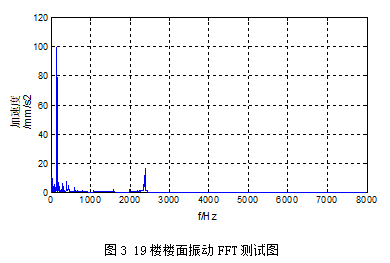 高層辦公建筑水泵房噪聲解決方案